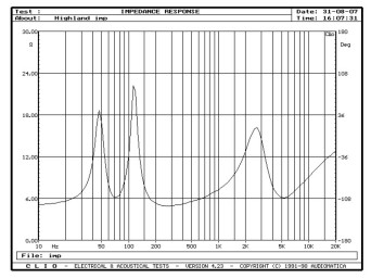 Rys. 2. Charakterystyka modułu impedancji