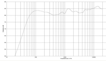 Rys. 2. SC-CX303, charakterystyka przetwarzania w całym pasmie.