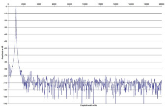 Rys.2. Devialet Expert 140 PRO - Zniekształcenia harmoniczne.