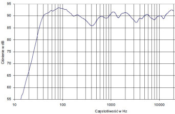 rys. 2. Charakterystyka przetwarzania w całym pasmie akustycznym.