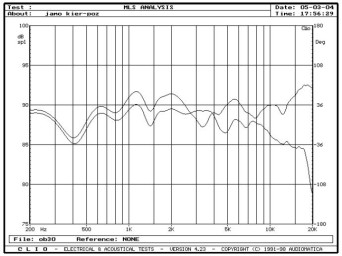 rys. 3. Charakterystyka przetwarzania w zakresie średnio-wysokotonowym na osiach 0° i 30° w płaszczyźnie poziomej.