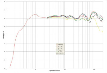 Rys.1. Sonus faber VENERE S - charakterystyka przetwarzania w całym pasmie akustycznym, na różnych osiach.