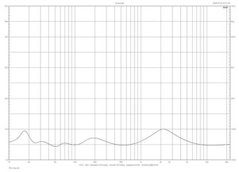 Rys.2. Sonus faber VENERE S - charakterystyka modułu impedancji.
