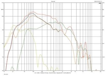 Rys.3. Sonus faber VENERE S - charakterystyki źródeł niskich częstotliwości.
(pomiar prawidłowy do 200 Hz).