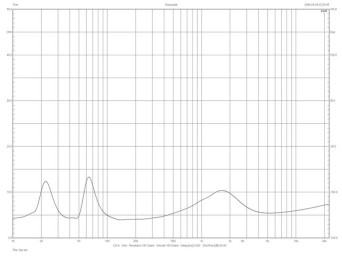 Rys. 2. Wilson Exclusive LINE EL-8 - charakterystyka modułu impedancji.