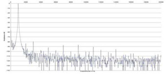 Rys. 7. Zniekształcenia harmoniczne