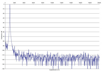 Rys. 2. Zniekształcenia harmoniczne.
