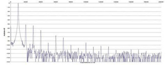 Rys. 2. Zniekształcenia harmoniczne.