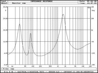 Rys. 2. Charakterystyka modułu impedancji
