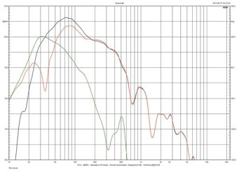 Rys. 3. charakterystyki źródeł niskich częstotliwości w polu bliskim.