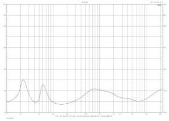 Rys. 2. Charakterystyka modułu impedancji.