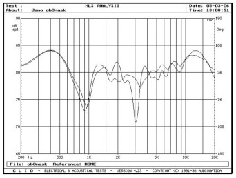 rys. 2b. R909, charakterystyki przetwarzania w zakresie średnio-wysokotonowym(0°), wpływ maskownicy.