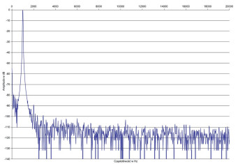 Rys. 2. Zniekształcenia harmoniczne.