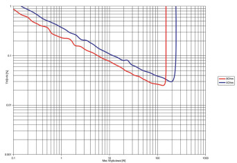 Rys. 3. THD +N / moc.