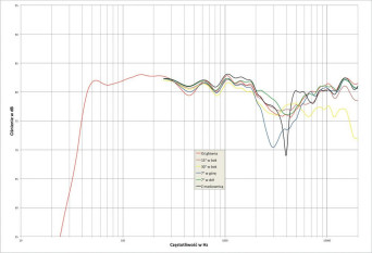 Rys.2. Pro-Ject SPEAKER BOX 10 S - charakterystyka przetwarzania w całym pasmie akustycznym, na różnych osiach.