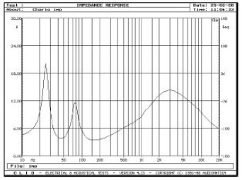 Rys. 2. Charakterystyka modułu impedancji