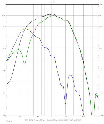 Rys. 3. Charakterystyki źródeł
sekcji niskotonowej (poniżej 1 kHz,
pomiar w polu bliskim).