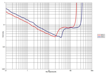 Rys.3. Marantz PM-KI RUBY - THD +N / moc.