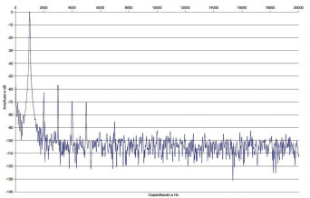 Rys. 2. Zniekształcenia harmoniczne.