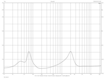 Rys. 2. Charakterystyka modułu impedancji.