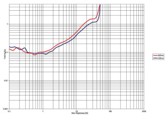 Rys. 3. THD +N / moc