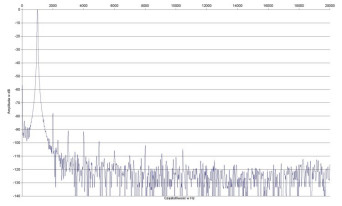 Rys. 2. Zniekształcenia harmoniczne