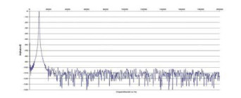 Rys. 2. Zniekształcenia harmoniczne.