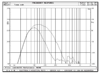 Rys. 3. Charakterystyka przetwarzania TSW-6150 dla skrajnych pozycji regulatora częstotliwości filtrowania.