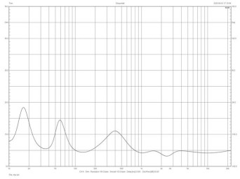 Rys.2. Charakterystyka modułu impedancji.