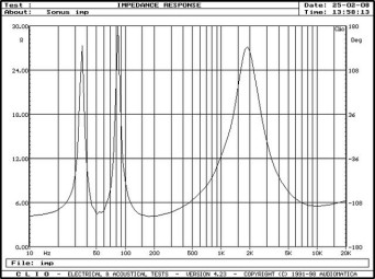 Rys. 2. Charakterystyka modułu impedancji