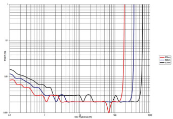 Rys.3. Accuphase A-250 - THD +N / moc.