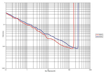 Rys. 3. THD +N / moc.