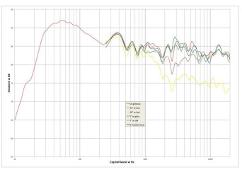 Rys. 2. charakterystyka przetwarzania w całym pasmie akustycznym, na różnych osiach.