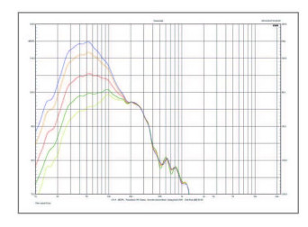 Regulacja charakterystyki w zakresie niskotonowym - jak widać, obejmuje zakres poniżej 200 Hz osiągając pełną skuteczność przy ok. 50 Hz i niżej, gdzie działa w zakresie +/-10 dB.