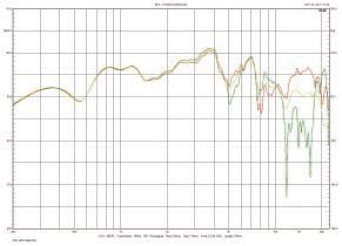Rys. 2. Charakterystyka przetwarzania w zakresie średniowysokotonowym, na osi 0O, dla głośnika wysokotonowego odłączonego i podłączonego w dwóch polaryzacjach.