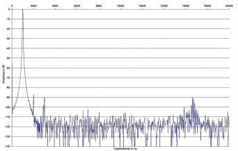 Rys. 2. Zniekształcenia harmoniczne.