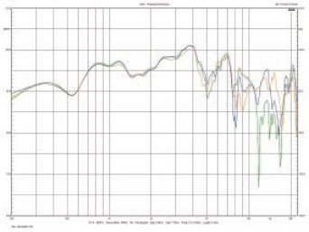 Rys. 3a. Charakterystyka przetwarzania w zakresie średnio-wysokotonowym, na osiach 0O i +/-7O, dla głośnika wysokotonowego w polaryzacji "firmowej".