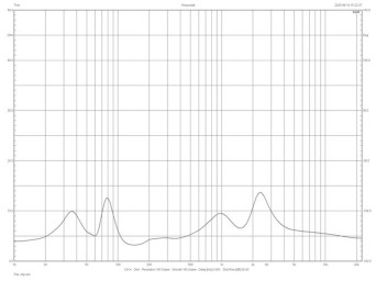 Rys.2. Charakterystyka modułu impedancji