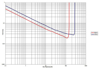 Rys. 3. THD +N / moc