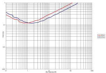Rys. 3. THD +N / moc
