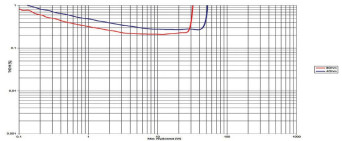 Rys. 3. Vincent SV-200 - THD +N / moc.
