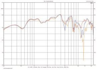 Rys. 3b. Charakterystyka przetwarzania w zakresie średnio-wysokotonowym, na osiach 0O i +/-7O, dla głośnika wysokotonowego w polaryzacji odwróconej.