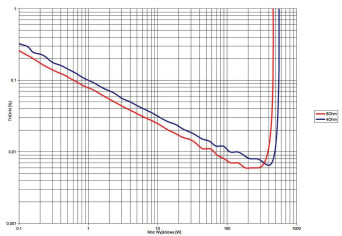 Rys. 3. THD +N / moc.