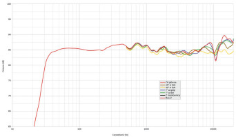 Rys. 2. Charakterystyka przenoszenia na różnych osiach.