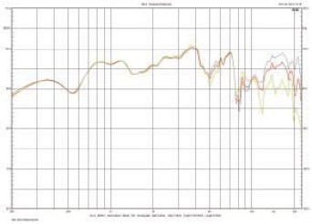 Rys. 4. Charakterystyka przetwarzania w zakresie średnio-wysokotonowym, na osi 0o, dla głośnika wysokotonowego w polaryzacji odwróconej, dla trzech pozycji regulatora poziomu.