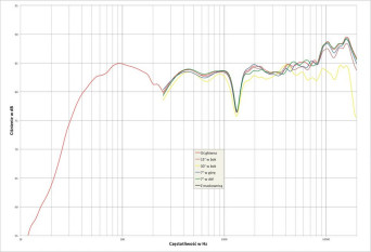 Rys. 2. Morel Solan Floorstanding v2 - charakterystyka przetwarzania w całym pasmie akustycznym, na różnych osiach.