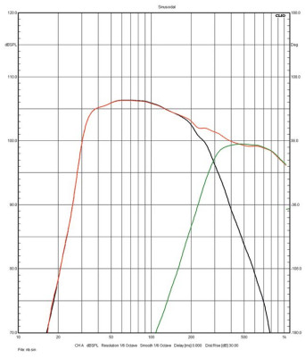 Rys. 4. Charakterystyki sekcji
niskotonowej i średniotonowego.