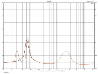 Rys. 2. Charakterystyka modułu impedancji.