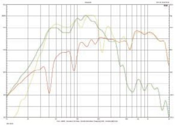 Rys. 6. Charakterystyki przetwarzania w zakresie niskotonowym, pomiar w polu bliskim (głośnik - wylot tuby - charakterystyka wypadkowa).