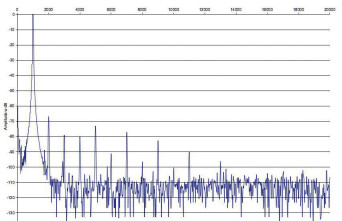 Rys. 2. Zniekształcenia harmoniczne